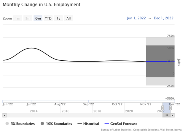Monthly Change in U.S. Employment Line Graph